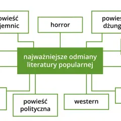 Schemat przedstawiający odmiany literatury popularnej: romans, horror, kryminał, fantasy, western i powieści.