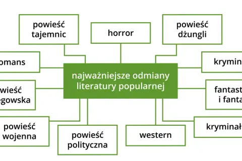 Schemat przedstawiający odmiany literatury popularnej: romans, horror, kryminał, fantasy, western i powieści.